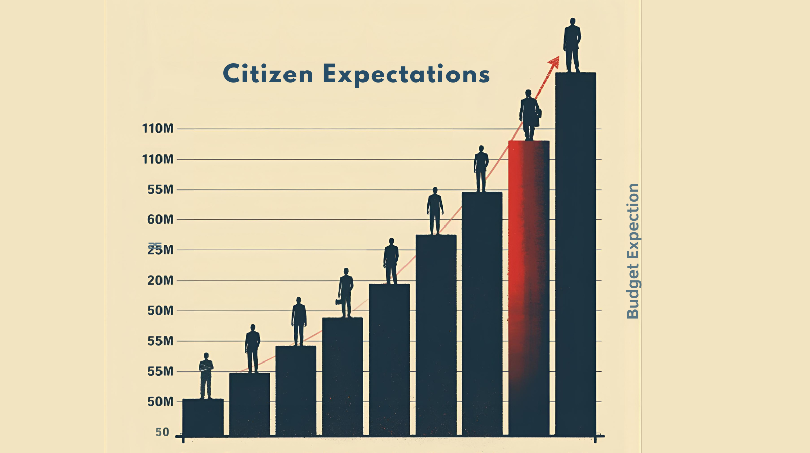 A bar graph illustration showing citizen expectations rising above budget capacity lines.